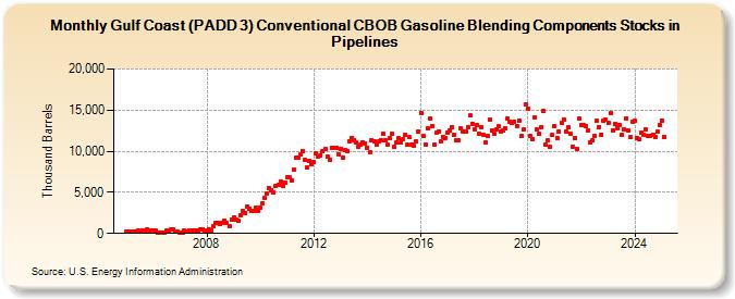 Gulf Coast (PADD 3) Conventional CBOB Gasoline Blending Components Stocks in Pipelines (Thousand Barrels)