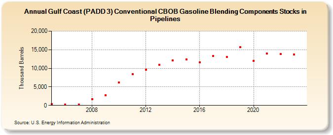 Gulf Coast (PADD 3) Conventional CBOB Gasoline Blending Components Stocks in Pipelines (Thousand Barrels)