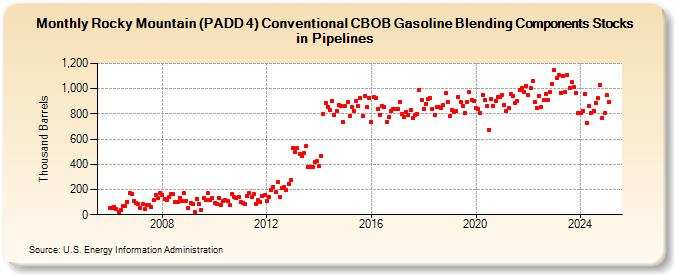 Rocky Mountain (PADD 4) Conventional CBOB Gasoline Blending Components Stocks in Pipelines (Thousand Barrels)