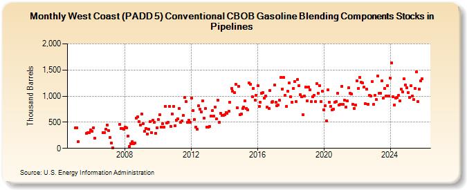 West Coast (PADD 5) Conventional CBOB Gasoline Blending Components Stocks in Pipelines (Thousand Barrels)