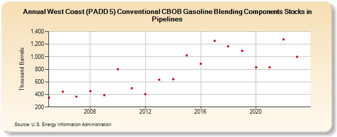 West Coast (PADD 5) Conventional CBOB Gasoline Blending Components Stocks in Pipelines (Thousand Barrels)