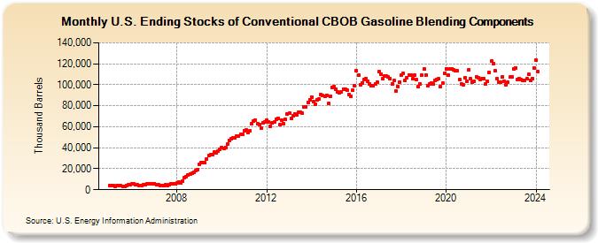 U.S. Ending Stocks of Conventional CBOB Gasoline Blending Components (Thousand Barrels)