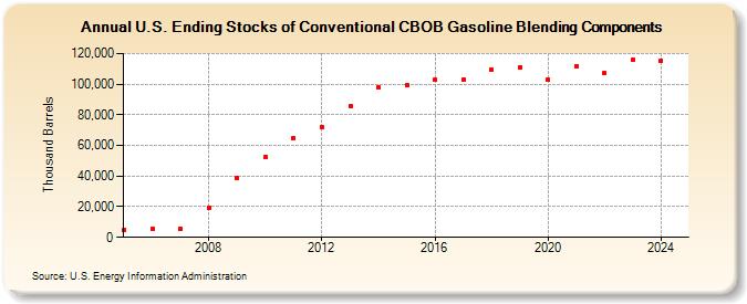 U.S. Ending Stocks of Conventional CBOB Gasoline Blending Components (Thousand Barrels)