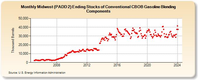 Midwest (PADD 2) Ending Stocks of Conventional CBOB Gasoline Blending Components (Thousand Barrels)