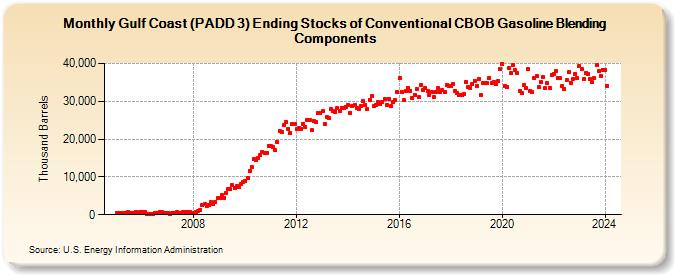 Gulf Coast (PADD 3) Ending Stocks of Conventional CBOB Gasoline Blending Components (Thousand Barrels)