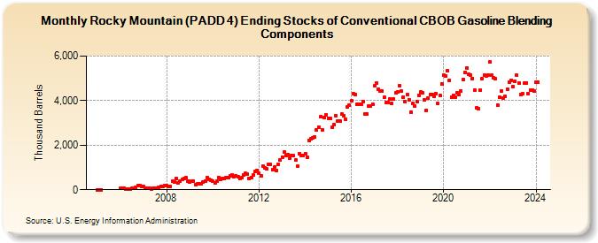 Rocky Mountain (PADD 4) Ending Stocks of Conventional CBOB Gasoline Blending Components (Thousand Barrels)