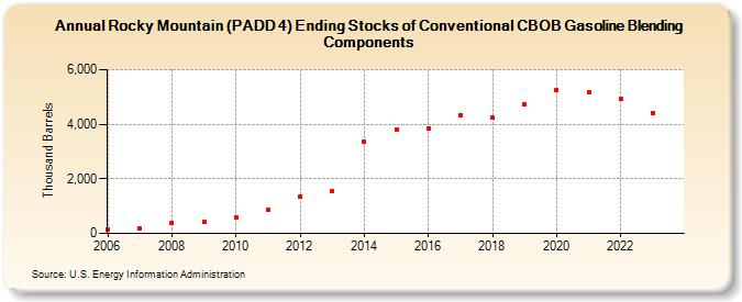 Rocky Mountain (PADD 4) Ending Stocks of Conventional CBOB Gasoline Blending Components (Thousand Barrels)