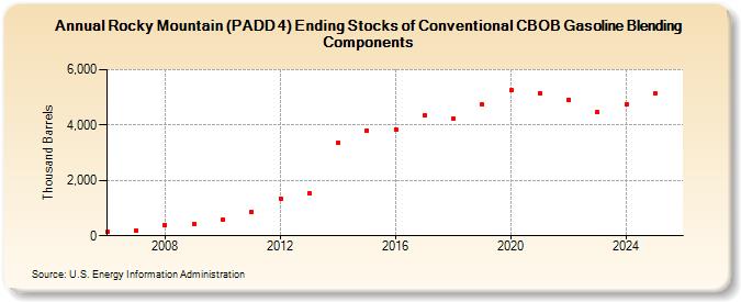 Rocky Mountain (PADD 4) Ending Stocks of Conventional CBOB Gasoline Blending Components (Thousand Barrels)