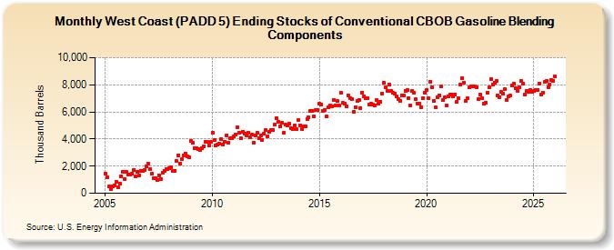 West Coast (PADD 5) Ending Stocks of Conventional CBOB Gasoline Blending Components (Thousand Barrels)
