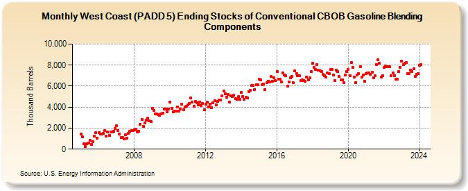 West Coast (PADD 5) Ending Stocks of Conventional CBOB Gasoline Blending Components (Thousand Barrels)