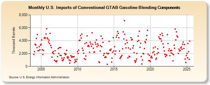 U.S. Imports of Conventional GTAB Gasoline Blending Components (Thousand Barrels)