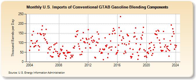 U.S. Imports of Conventional GTAB Gasoline Blending Components (Thousand Barrels per Day)