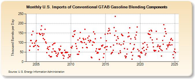 U.S. Imports of Conventional GTAB Gasoline Blending Components (Thousand Barrels per Day)