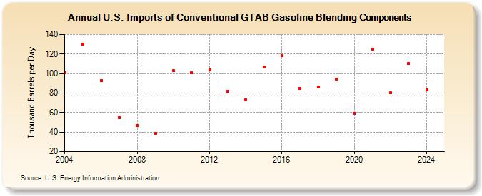 U.S. Imports of Conventional GTAB Gasoline Blending Components (Thousand Barrels per Day)