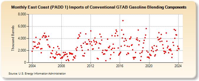 East Coast (PADD 1) Imports of Conventional GTAB Gasoline Blending Components (Thousand Barrels)