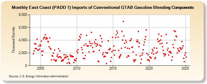 East Coast (PADD 1) Imports of Conventional GTAB Gasoline Blending Components (Thousand Barrels)