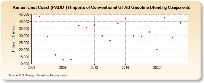 East Coast (PADD 1) Imports of Conventional GTAB Gasoline Blending Components (Thousand Barrels)