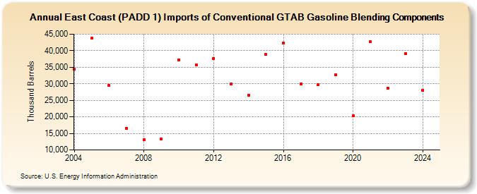 East Coast (PADD 1) Imports of Conventional GTAB Gasoline Blending Components (Thousand Barrels)