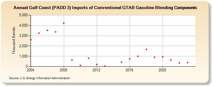 Gulf Coast (PADD 3) Imports of Conventional GTAB Gasoline Blending Components (Thousand Barrels)