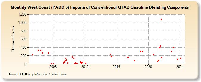 West Coast (PADD 5) Imports of Conventional GTAB Gasoline Blending Components (Thousand Barrels)
