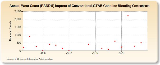 West Coast (PADD 5) Imports of Conventional GTAB Gasoline Blending Components (Thousand Barrels)