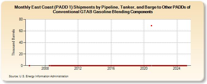 East Coast (PADD 1) Shipments by Pipeline, Tanker, and Barge to Other PADDs of Conventional GTAB Gasoline Blending Components (Thousand Barrels)