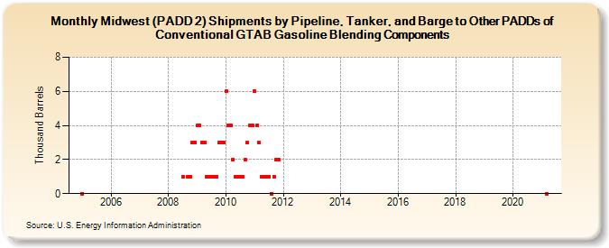 Midwest (PADD 2) Shipments by Pipeline, Tanker, and Barge to Other PADDs of Conventional GTAB Gasoline Blending Components (Thousand Barrels)