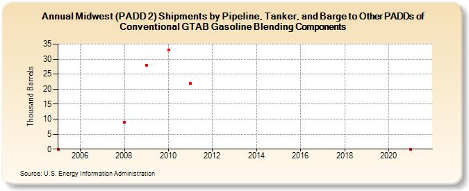 Midwest (PADD 2) Shipments by Pipeline, Tanker, and Barge to Other PADDs of Conventional GTAB Gasoline Blending Components (Thousand Barrels)