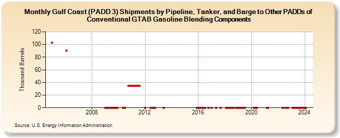Gulf Coast (PADD 3) Shipments by Pipeline, Tanker, and Barge to Other PADDs of Conventional GTAB Gasoline Blending Components (Thousand Barrels)