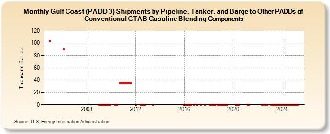 Gulf Coast (PADD 3) Shipments by Pipeline, Tanker, and Barge to Other PADDs of Conventional GTAB Gasoline Blending Components (Thousand Barrels)