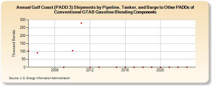 Gulf Coast (PADD 3) Shipments by Pipeline, Tanker, and Barge to Other PADDs of Conventional GTAB Gasoline Blending Components (Thousand Barrels)