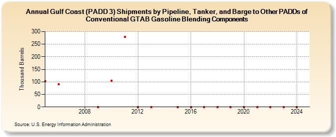 Gulf Coast (PADD 3) Shipments by Pipeline, Tanker, and Barge to Other PADDs of Conventional GTAB Gasoline Blending Components (Thousand Barrels)