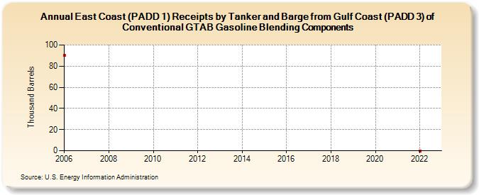 East Coast (PADD 1) Receipts by Tanker and Barge from Gulf Coast (PADD 3) of Conventional GTAB Gasoline Blending Components (Thousand Barrels)