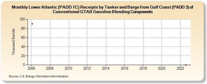 Lower Atlantic (PADD 1C) Receipts by Tanker and Barge from Gulf Coast (PADD 3) of Conventional GTAB Gasoline Blending Components (Thousand Barrels)