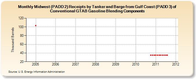Midwest (PADD 2) Receipts by Tanker and Barge from Gulf Coast (PADD 3) of Conventional GTAB Gasoline Blending Components (Thousand Barrels)