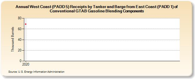 West Coast (PADD 5) Receipts by Tanker and Barge from East Coast (PADD 1) of Conventional GTAB Gasoline Blending Components (Thousand Barrels)