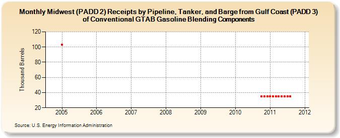 Midwest (PADD 2) Receipts by Pipeline, Tanker, and Barge from Gulf Coast (PADD 3) of Conventional GTAB Gasoline Blending Components (Thousand Barrels)