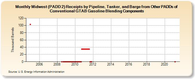 Midwest (PADD 2) Receipts by Pipeline, Tanker, and Barge from Other PADDs of Conventional GTAB Gasoline Blending Components (Thousand Barrels)