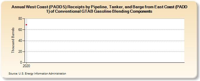 West Coast (PADD 5) Receipts by Pipeline, Tanker, and Barge from East Coast (PADD 1) of Conventional GTAB Gasoline Blending Components (Thousand Barrels)