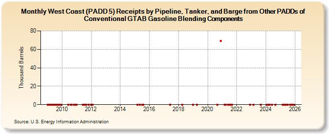 West Coast (PADD 5) Receipts by Pipeline, Tanker, and Barge from Other PADDs of Conventional GTAB Gasoline Blending Components (Thousand Barrels)