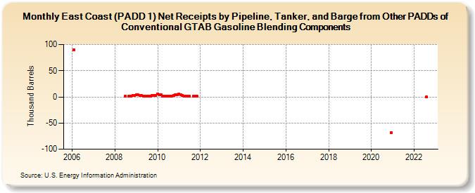 East Coast (PADD 1) Net Receipts by Pipeline, Tanker, and Barge from Other PADDs of Conventional GTAB Gasoline Blending Components (Thousand Barrels)