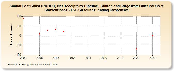 East Coast (PADD 1) Net Receipts by Pipeline, Tanker, and Barge from Other PADDs of Conventional GTAB Gasoline Blending Components (Thousand Barrels)