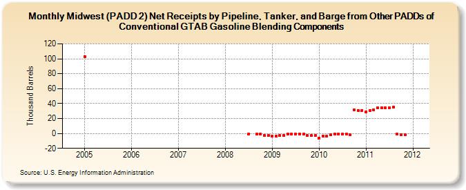 Midwest (PADD 2) Net Receipts by Pipeline, Tanker, and Barge from Other PADDs of Conventional GTAB Gasoline Blending Components (Thousand Barrels)