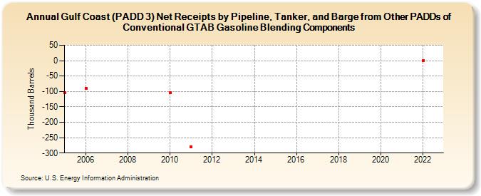 Gulf Coast (PADD 3) Net Receipts by Pipeline, Tanker, and Barge from Other PADDs of Conventional GTAB Gasoline Blending Components (Thousand Barrels)