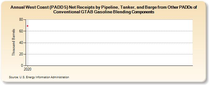 West Coast (PADD 5) Net Receipts by Pipeline, Tanker, and Barge from Other PADDs of Conventional GTAB Gasoline Blending Components (Thousand Barrels)