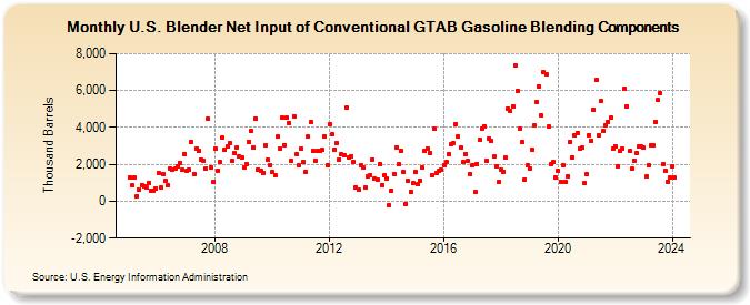 U.S. Blender Net Input of Conventional GTAB Gasoline Blending Components (Thousand Barrels)