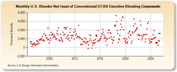 U.S. Blender Net Input of Conventional GTAB Gasoline Blending Components (Thousand Barrels)