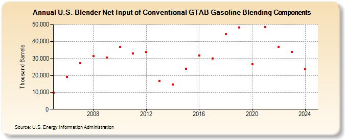 U.S. Blender Net Input of Conventional GTAB Gasoline Blending Components (Thousand Barrels)