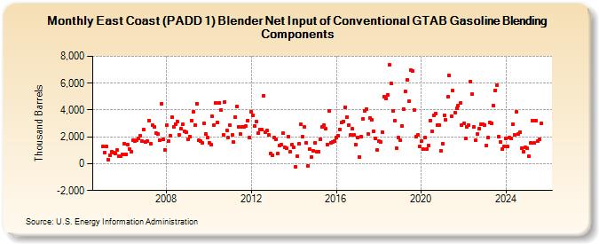 East Coast (PADD 1) Blender Net Input of Conventional GTAB Gasoline Blending Components (Thousand Barrels)
