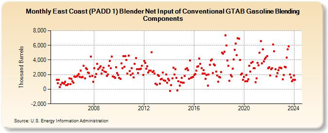 East Coast (PADD 1) Blender Net Input of Conventional GTAB Gasoline Blending Components (Thousand Barrels)